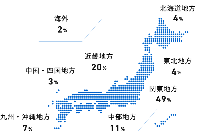 北海道地方 4% 東北地方 4% 関東地方 49% 近畿地方 20% 中部地方 11% 中国・四国地方 3% 九州・沖縄地方 7% 海外 2%