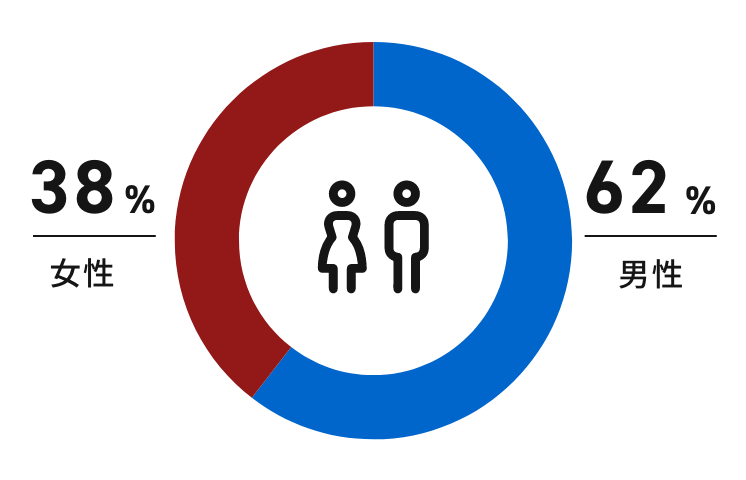 男性 62% 女性 38%