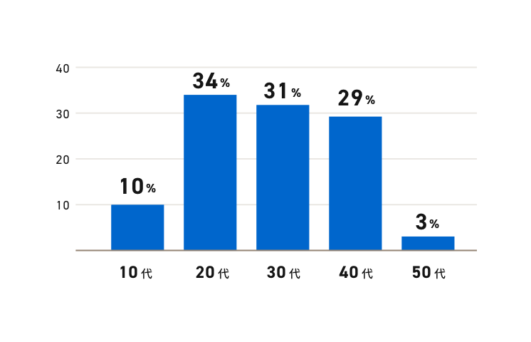 10代 10% 20代 34% 30代 31% 40代 29% 50代 3%